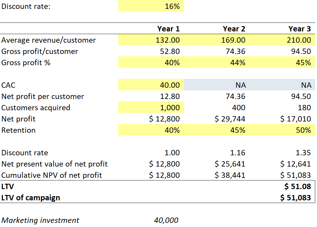 Customer lifetime value table